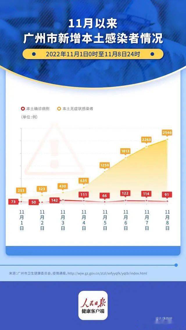 广州8天累计感染破万.自5月21日起广州累计感染108人？