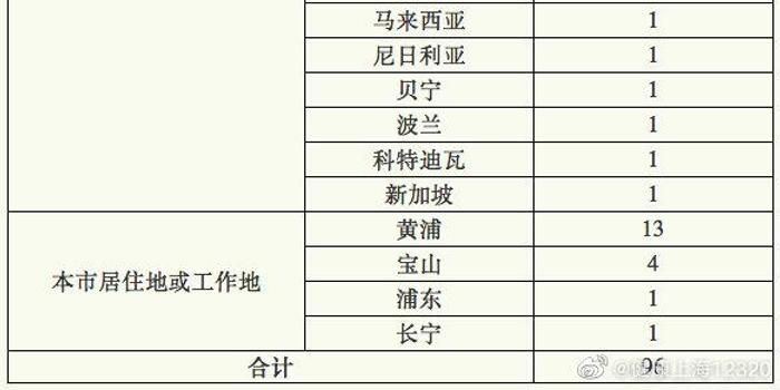 上海新增境外输入病例5例/上海 新增 境外输入