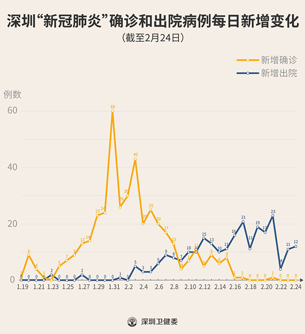 深圳市最新疫情情况.深圳市疫情最新动态？