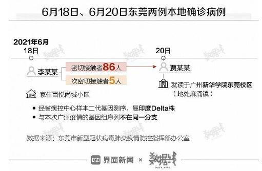 广东新增1例东莞报告本土确诊/广东东莞新增疫情
