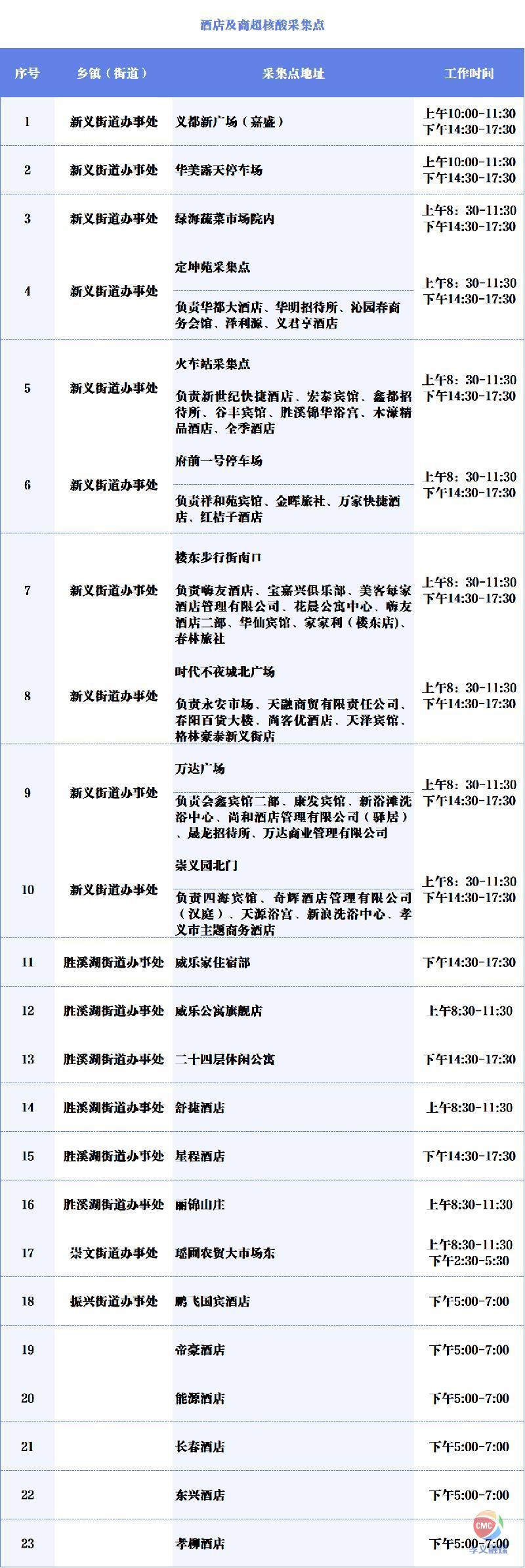 多地优化核酸检测要求/多地优化核酸检测要求通知