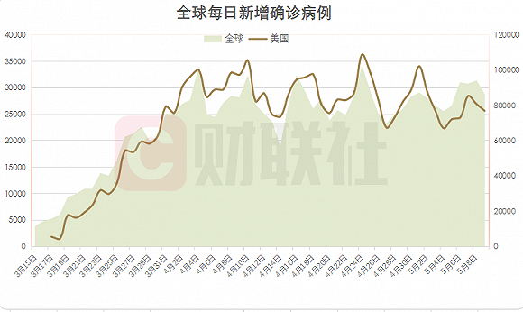 美国确诊病例超131万例.美国确诊病例超131万例死亡人数？