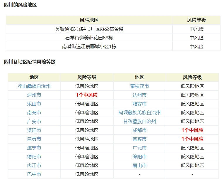 上海疫情风险等级.上海疫情风险区划分最新？