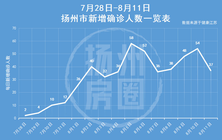 扬州新增12例确诊/扬州新增病例2例