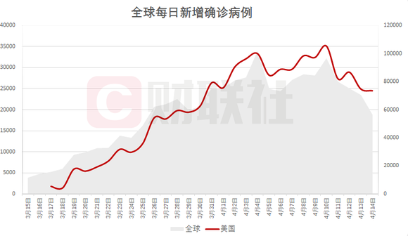 全球单日新增确诊超45万例/全球单日新增确诊超61万例