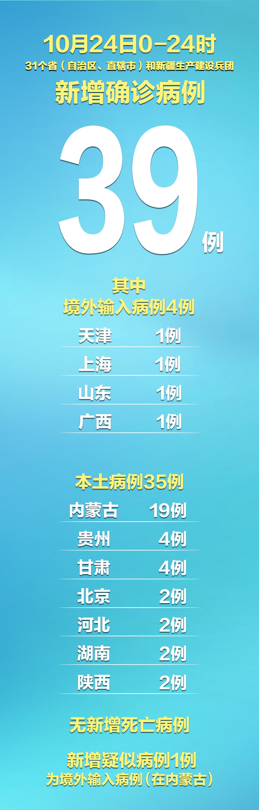 31省新增8例确诊/31省份新增确诊8例本土2