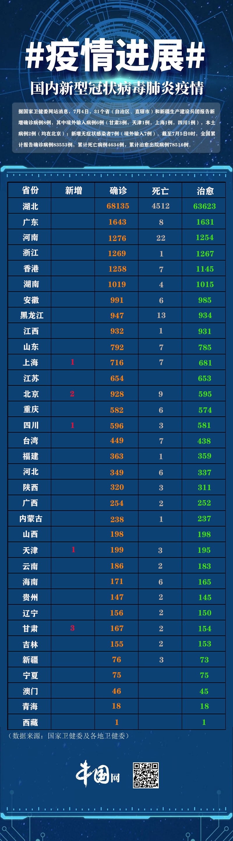 31省新增8例确诊/31省份新增确诊8例本土2