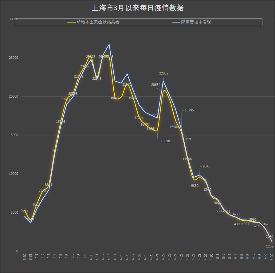 上海昨日增本土31例/上海昨天增加新增疫情
