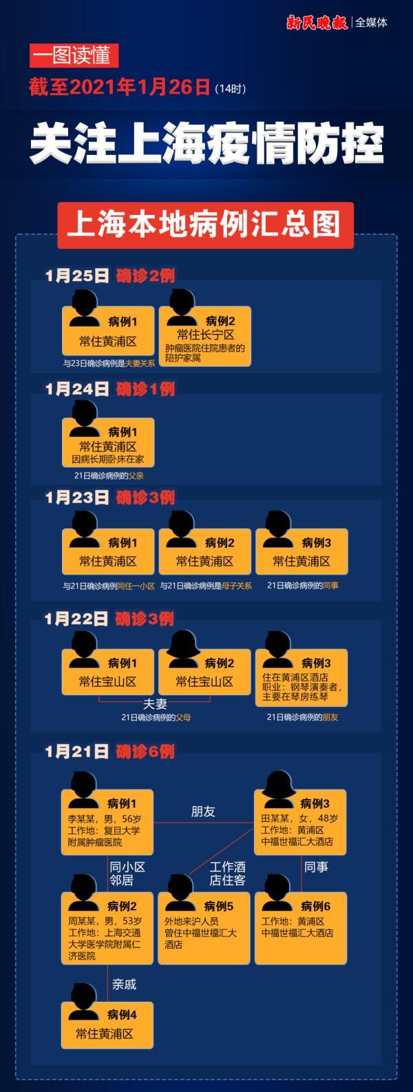 上海累计确诊病例.上海 累计确诊？