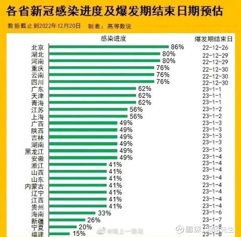 全国疫情高峰感染高峰进度表/全国疫情高危区列表