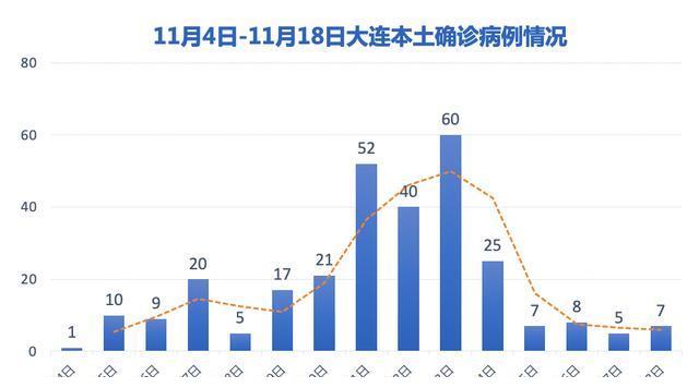 31省区市新增本土确诊8例均在大连.大连新增一例本土确诊病例是哪个区？