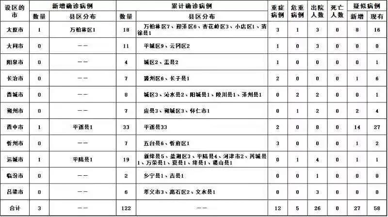 31省份新增本土确诊7例(31省份新增本土确诊96例)