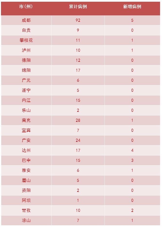 31省区市新增1例确诊/31省区市新增130例确诊