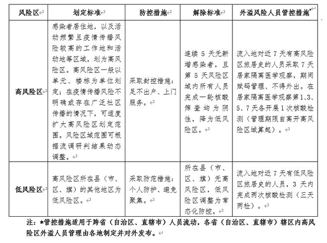 官方明确高风险区解除标准/高风险地区解除风险