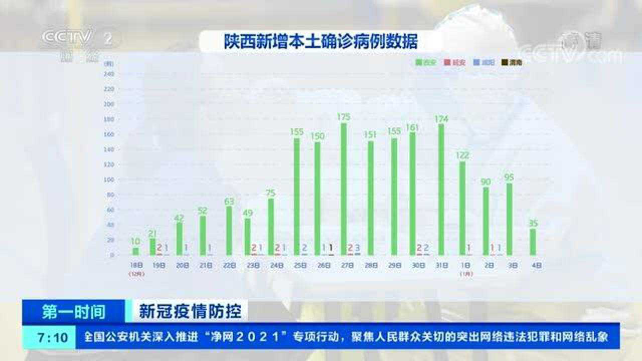 陕西本轮疫情已至少出现3代传播(陕西感染者)