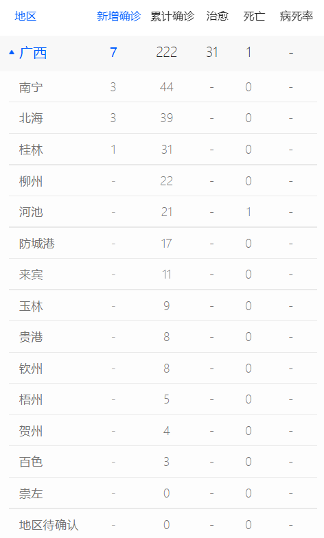 31省区市新增本土确诊7例/31省区市新增本土确诊7例均在广西