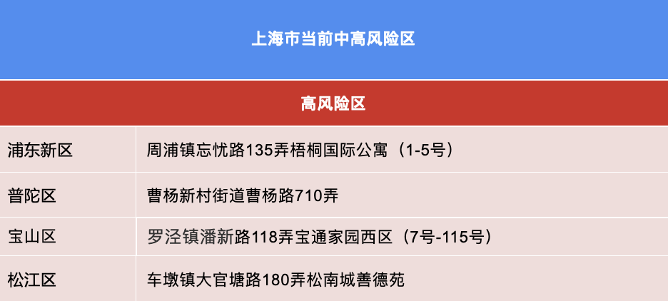 【上海46个高风险区解除管控,上海中高风险区何时解冻】