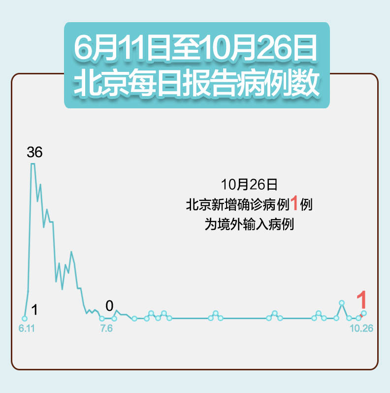 北京昨日新增确诊11例(北京昨日新增本地确诊病例31例原因)
