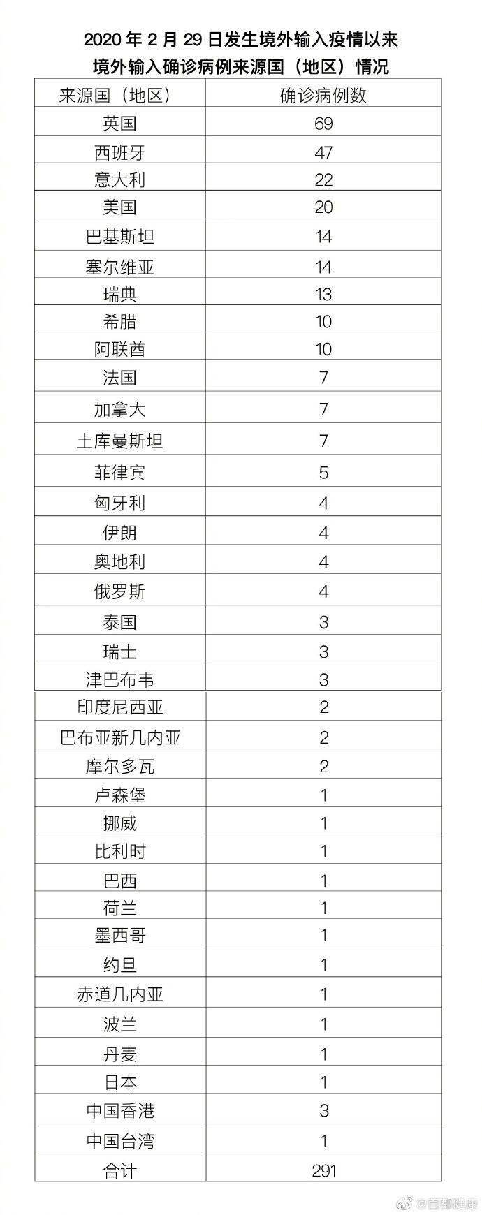 北京20日新增22例/20日北京新冠肺炎新增