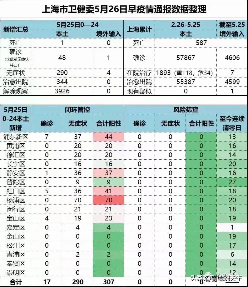 上海市最新疫情通报.上海省最新疫情？