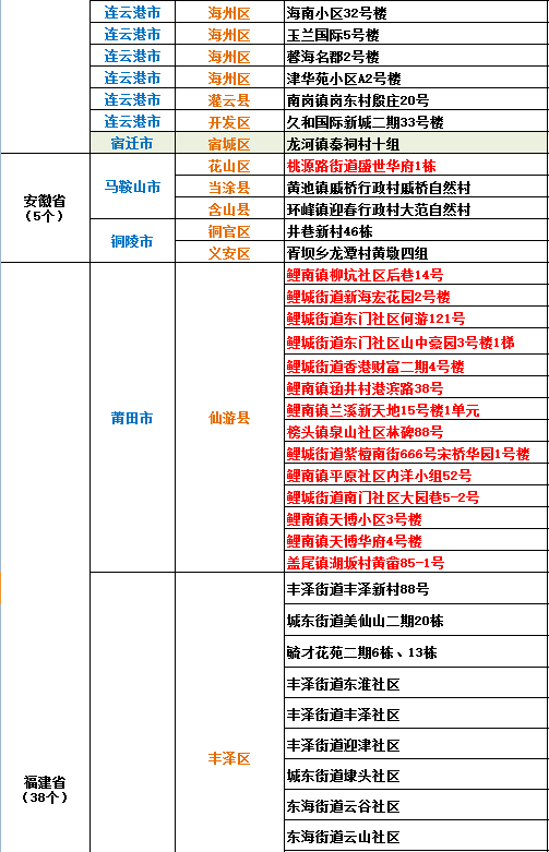 高中风险地区最新名单最新/高中风险地区列表
