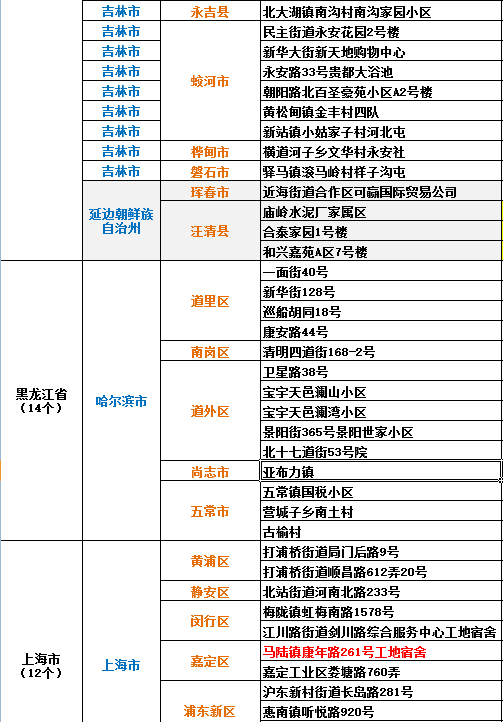 高中风险地区最新名单最新/高中风险地区列表