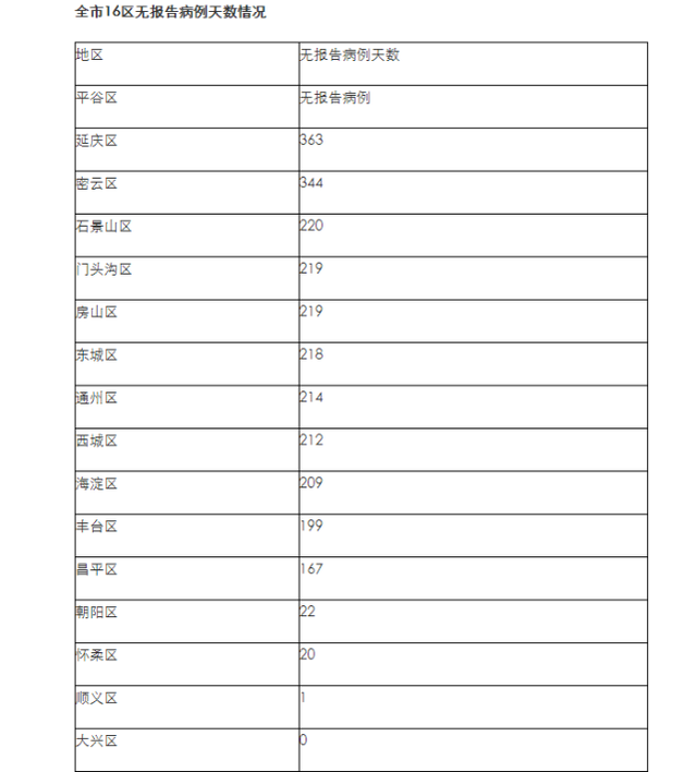 北京昨日新增确诊61例/北京昨日新增本地确诊病例31例名单