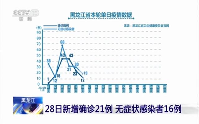 黑龙江新增27例病例.黑龙江新增29例？