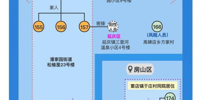 【北京感染者传播链,北京感染者已达15人 3支传播链曝光】