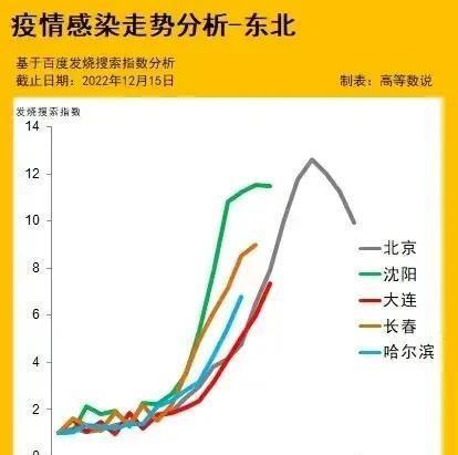 哈尔滨本土疫情进入快速上升期/哈尔滨疫情还在上升