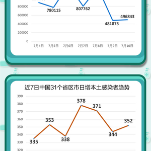全球日增确诊超50万例(全球日增确诊超51万)