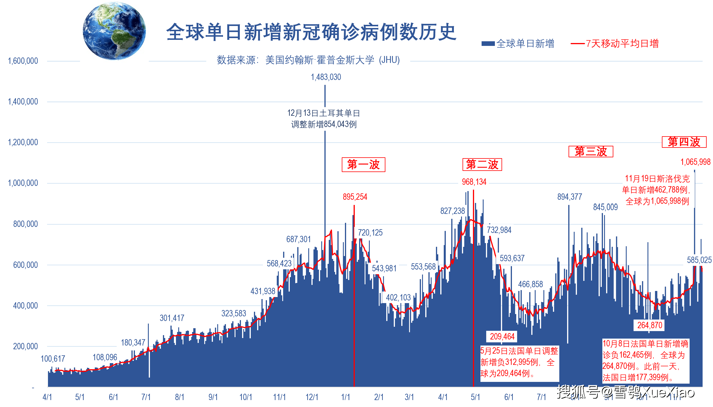 全球日增确诊超50万例(全球日增确诊超51万)