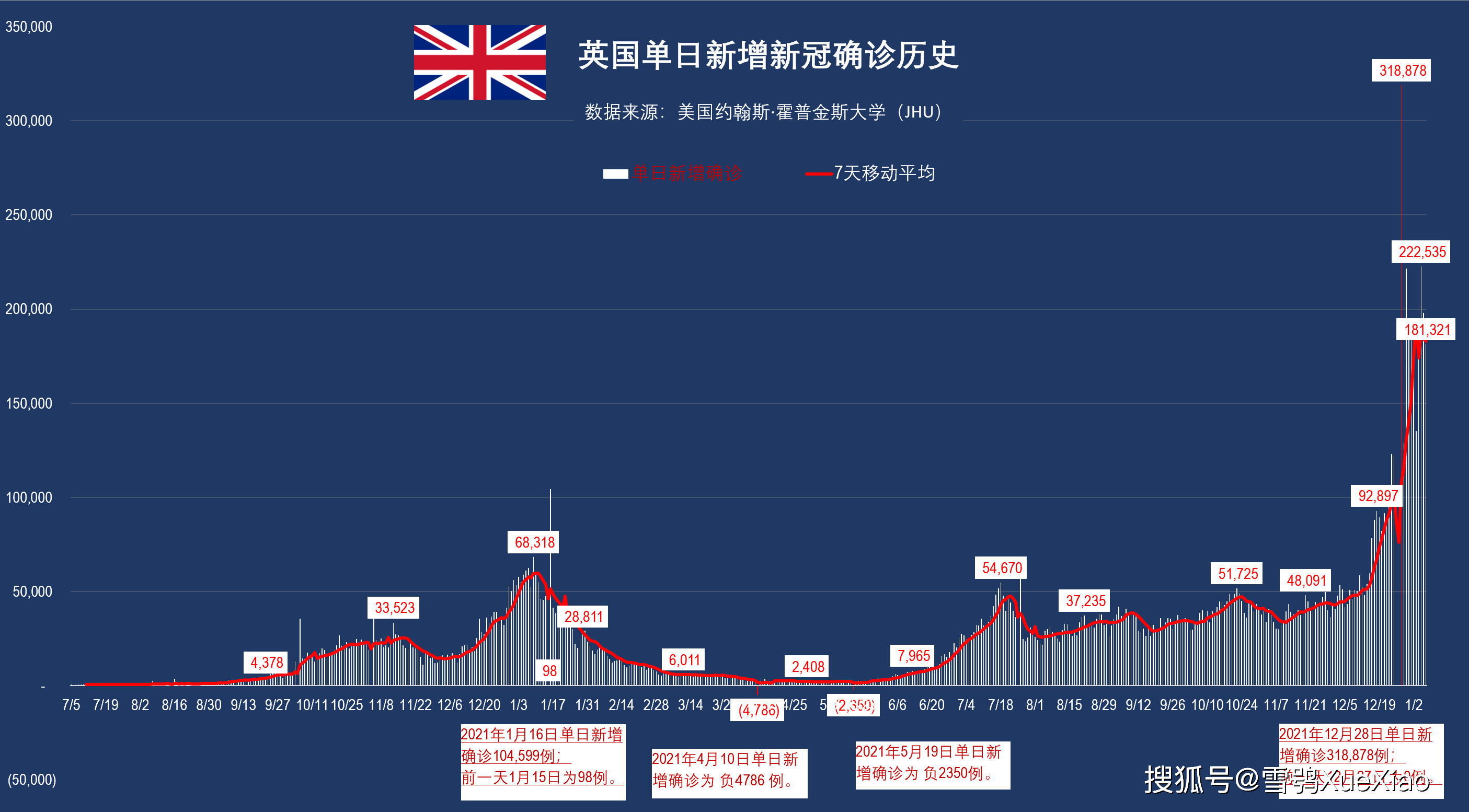 全球日增确诊超50万例(全球日增确诊超51万)