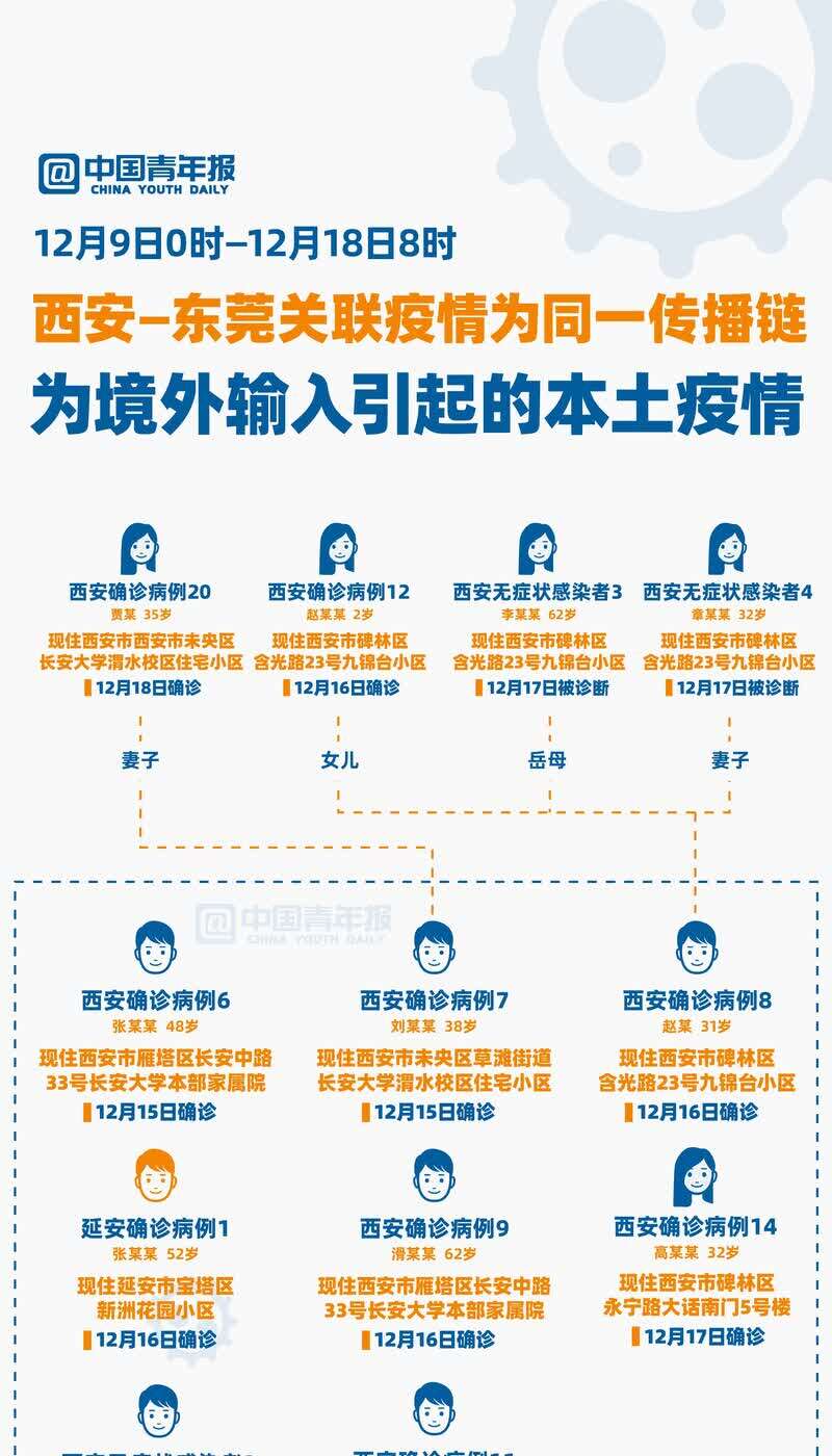 陕西疫情已现3代传播/陕西疫情已现3代传播了吗