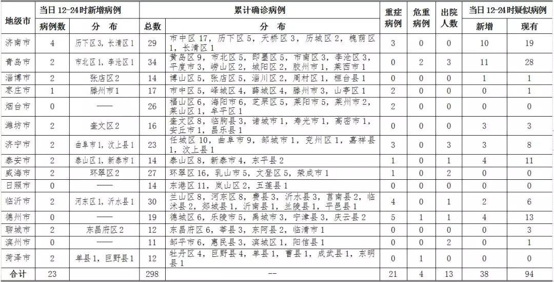 青岛新增本土确诊34例(青岛新增确诊新型冠状病毒)