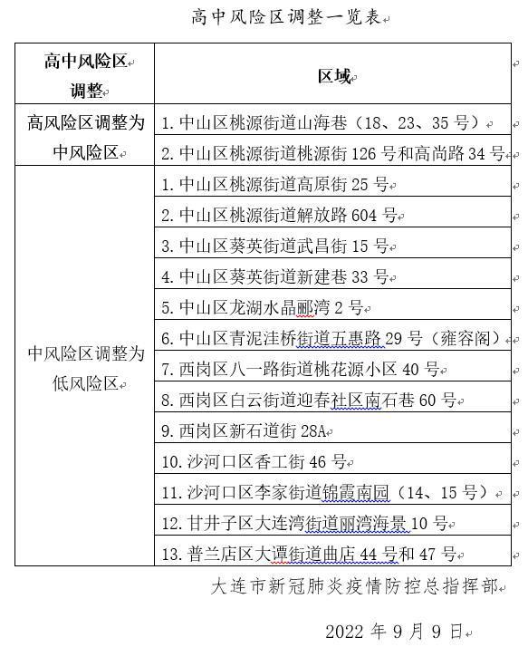 大连一地调为高风险/大连升级为高风险地区