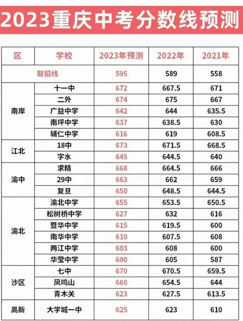 重庆高考时间2023年时间表(2025年重庆高考成绩一分一段表)