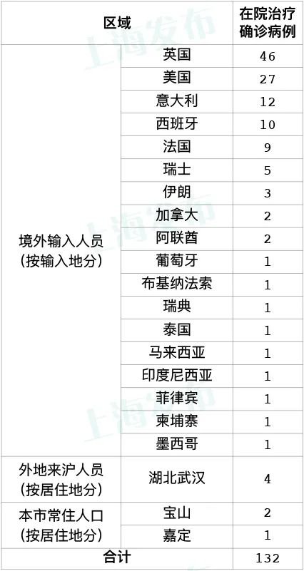 上海新增5例境外输入.上海 新增 境外输入？
