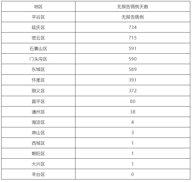丰台区疫情最新情况.丰台区疫情动态？