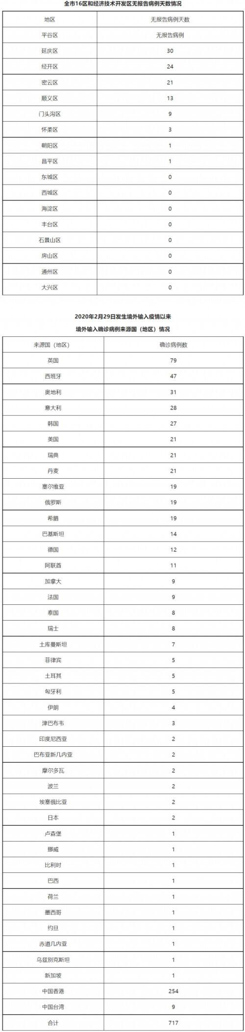 【北京新增本土33例,北京新增本土病例情况】