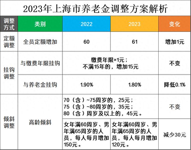 【上海新增,上海新增养老金】