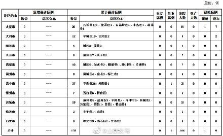 山西昨日新增本土确诊7例(山西昨日新增本土病例两例)