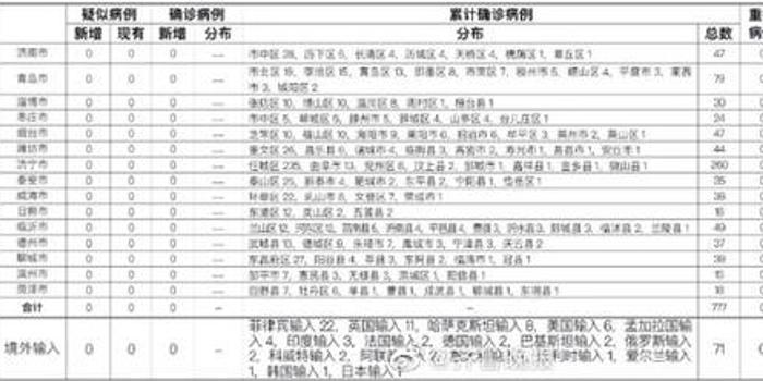 【山东新增本土感染者27例,山东新增本土病例6例】