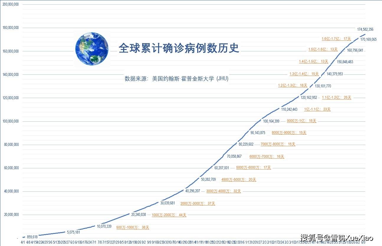【全球确诊人数超372万例,全球确诊病例人数】