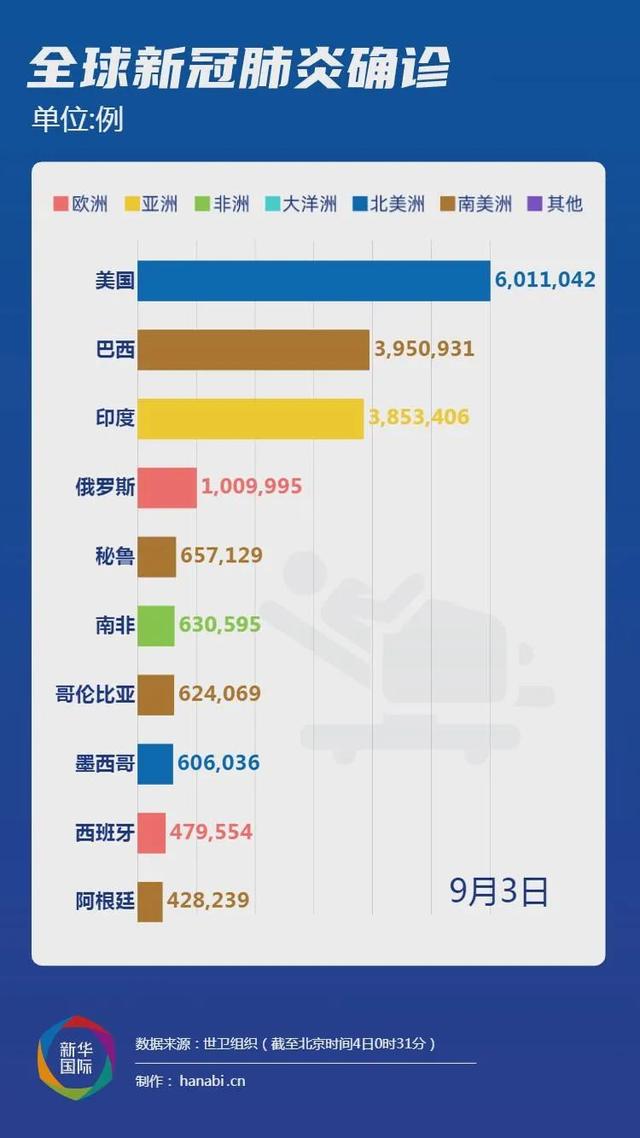 【全球确诊人数超372万例,全球确诊病例人数】