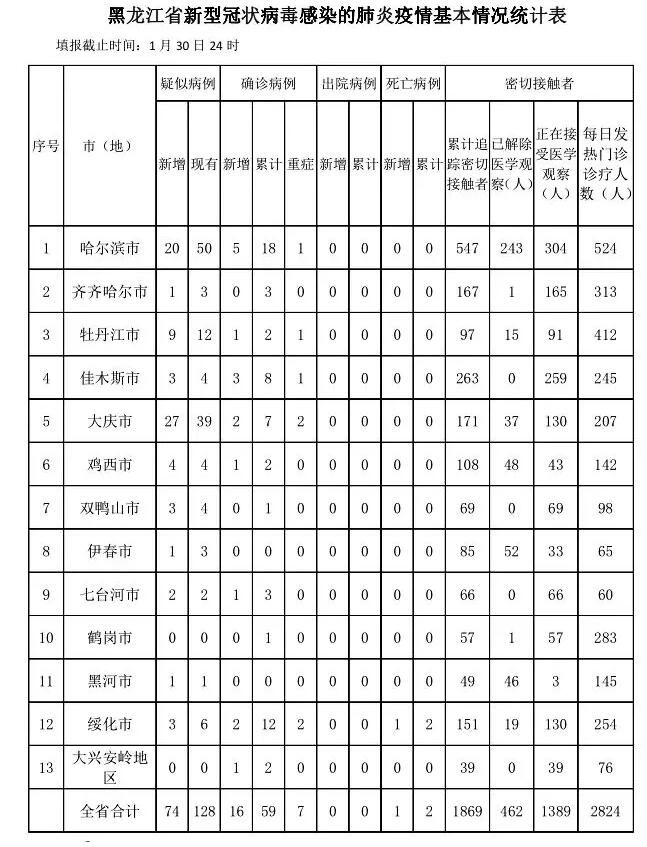 黑龙江新增16例本土确诊病例/黑龙江新增16例本土确诊病例详情