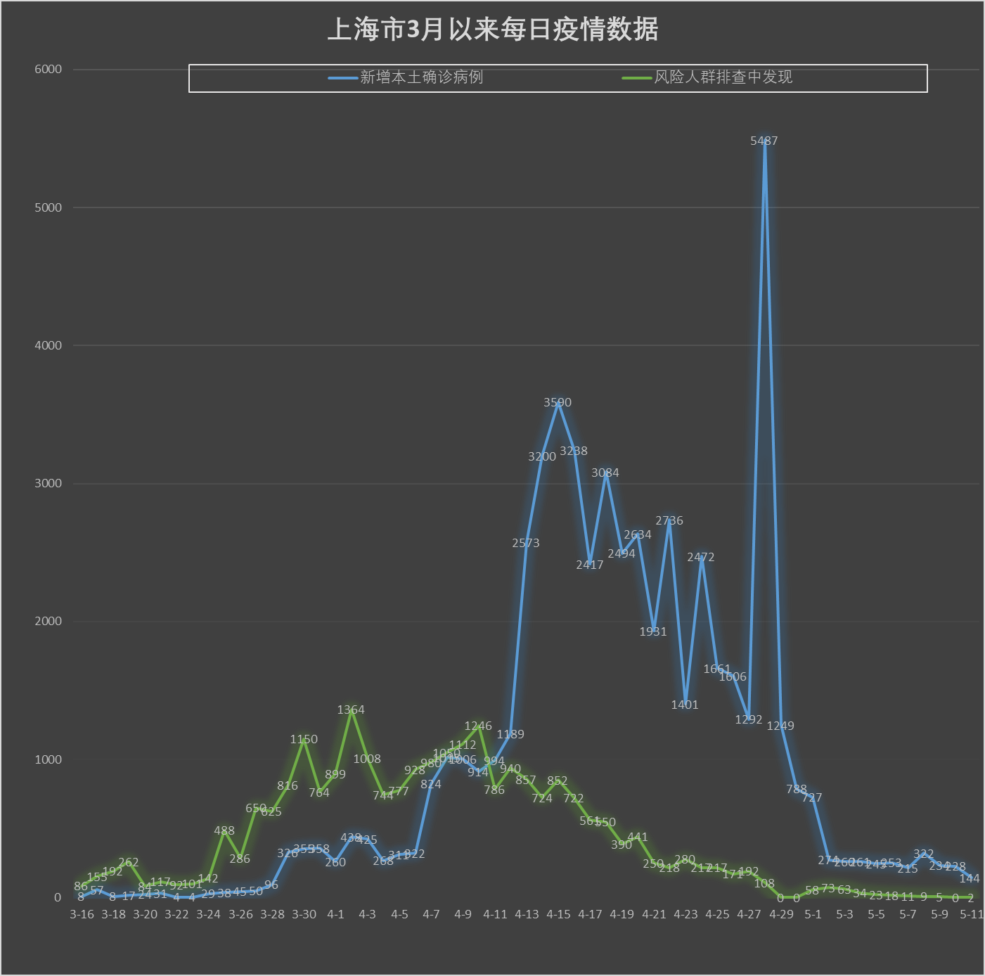 上海新增本土确诊144例的简单介绍