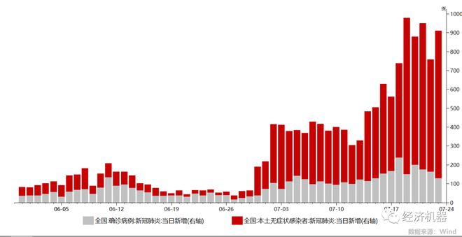 一天猛增526例感染者这轮疫情形势严峻.每天疫情数据最新报告？