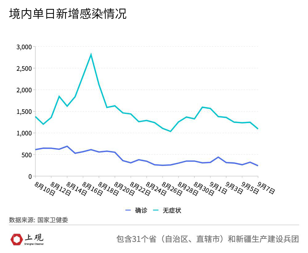 一天猛增526例感染者这轮疫情形势严峻.每天疫情数据最新报告？