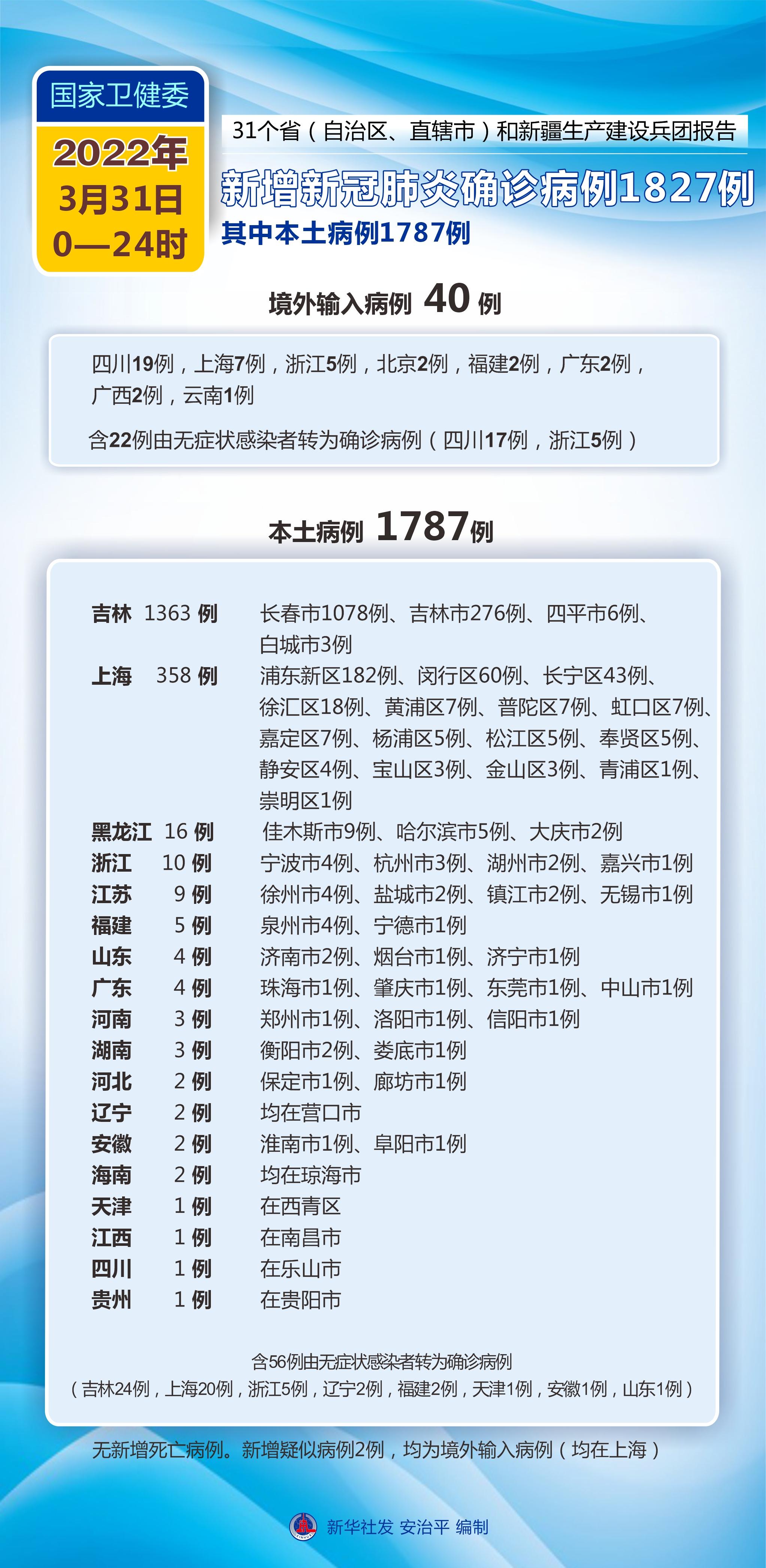31省昨日无新增本土病例/31省份昨日无新增本地确诊